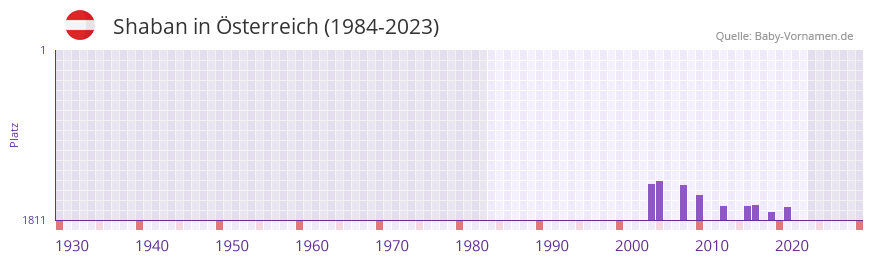 Shaban in der Vornamen-Hitliste von sterreich (1984-2023)
