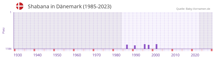 Shabana in der Vornamen-Hitliste von Dnemark (1985-2023)