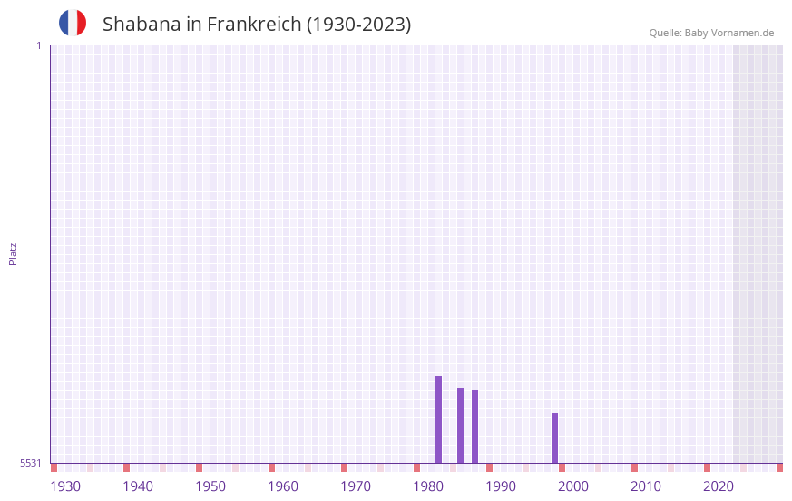 Shabana in der Vornamen-Hitliste von Frankreich (1930-2023)