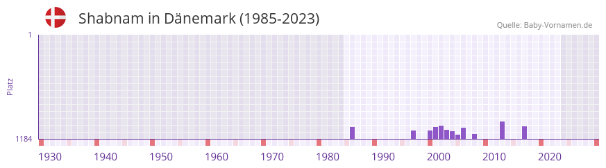 Shabnam in der Vornamen-Hitliste von Dnemark (1985-2023)