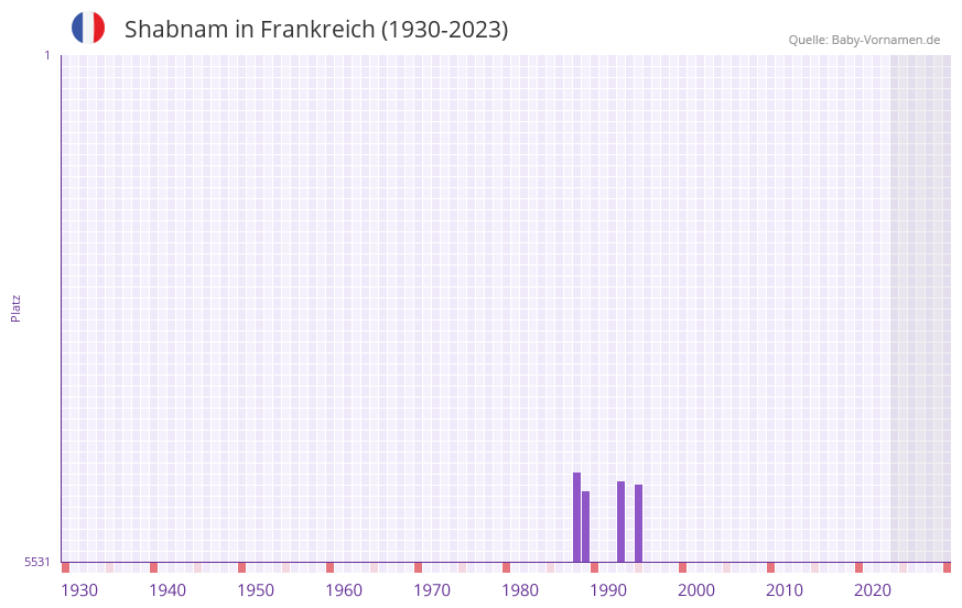 Shabnam in der Vornamen-Hitliste von Frankreich (1930-2023)
