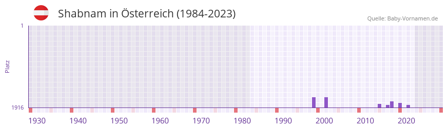 Shabnam in der Vornamen-Hitliste von sterreich (1984-2023)