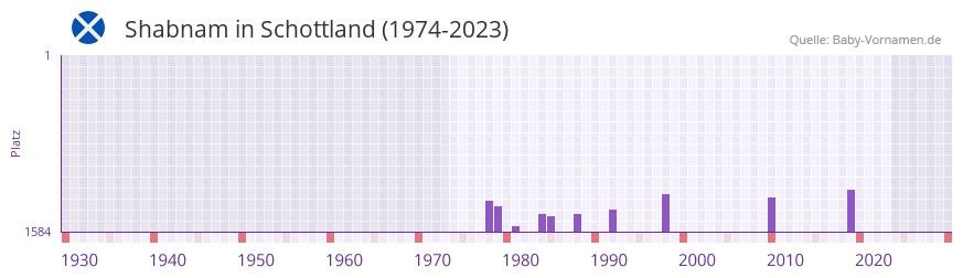Shabnam in der Vornamen-Hitliste von Schottland (1974-2023)