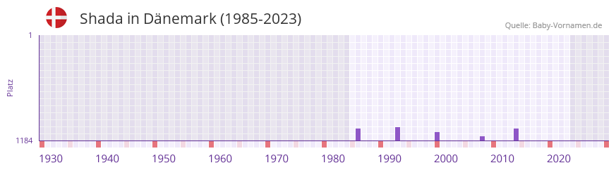 Shada in der Vornamen-Hitliste von Dnemark (1985-2023)