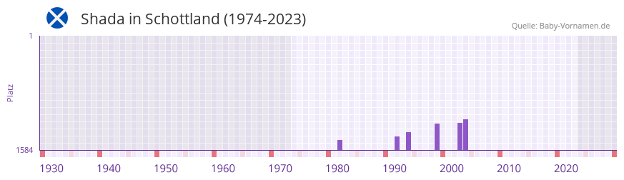 Shada in der Vornamen-Hitliste von Schottland (1974-2023)