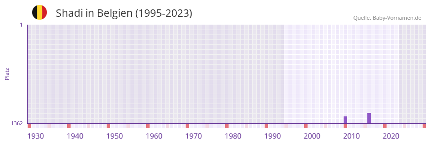 Shadi in der Vornamen-Hitliste von Belgien (1995-2023) Shadi in der Vornamen-Hitliste von Belgien (1995-2023)