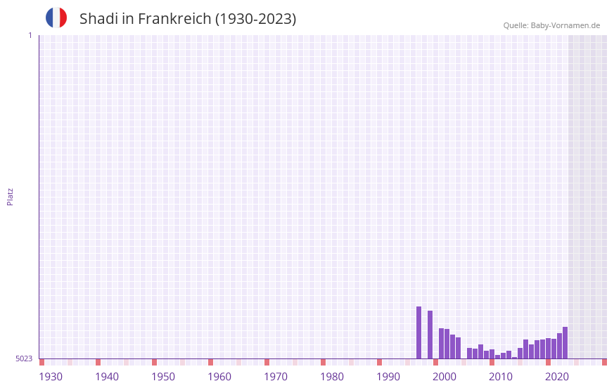 Shadi in der Vornamen-Hitliste von Frankreich (1930-2023) Shadi in der Vornamen-Hitliste von Frankreich (1930-2023)