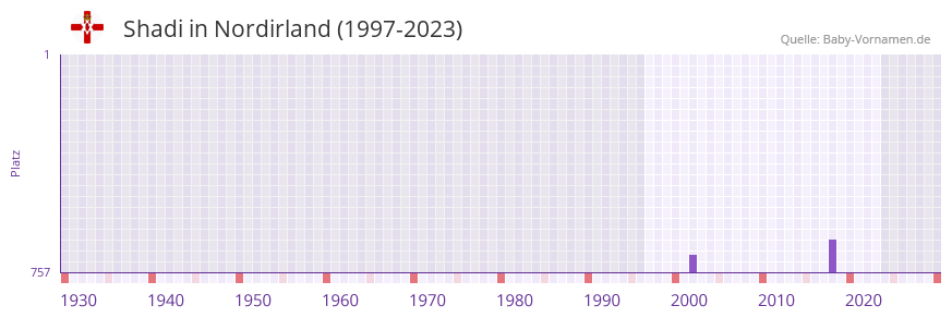 Shadi in der Vornamen-Hitliste von Nordirland (1997-2023) Shadi in der Vornamen-Hitliste von Nordirland (1997-2023)