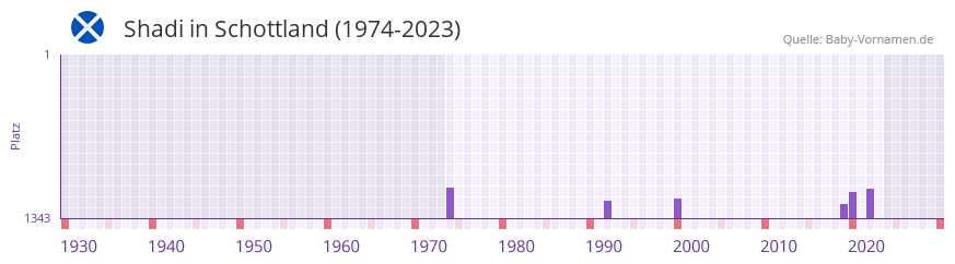 Shadi in der Vornamen-Hitliste von Schottland (1974-2023) Shadi in der Vornamen-Hitliste von Schottland (1974-2023)