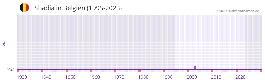 Shadia in der Vornamen-Hitliste von Belgien (1995-2023)