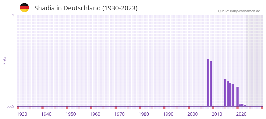 Shadia in der Vornamen-Hitliste von Deutschland (1930-2023)
