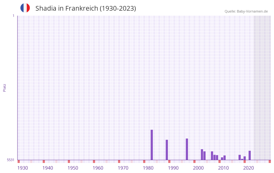 Shadia in der Vornamen-Hitliste von Frankreich (1930-2023)