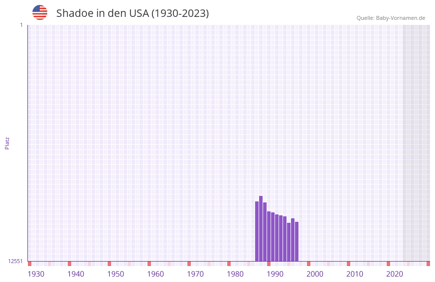 Shadoe in der Vornamen-Hitliste von den USA (1930-2023)