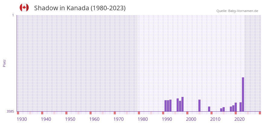 Shadow in der Vornamen-Hitliste von Kanada (1980-2023)