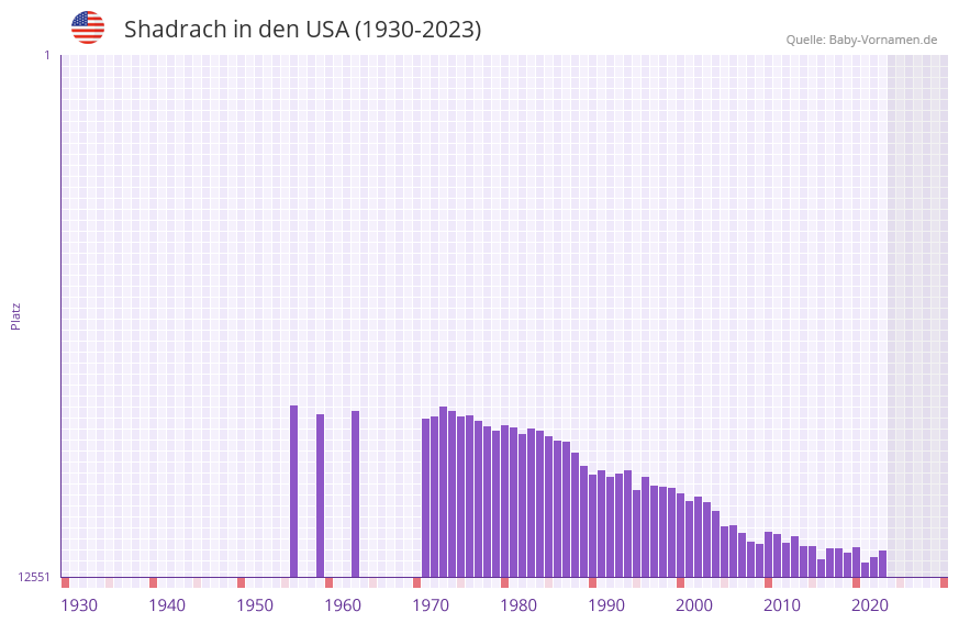 Shadrach in der Vornamen-Hitliste von den USA (1930-2023)