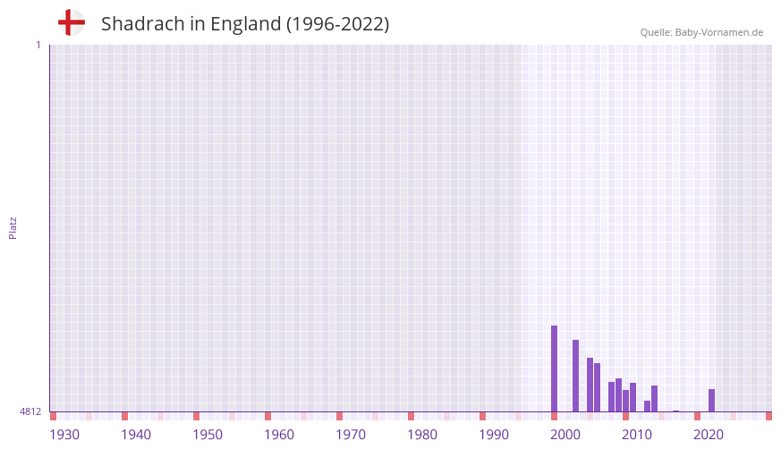 Shadrach in der Vornamen-Hitliste von England (1996-2022)