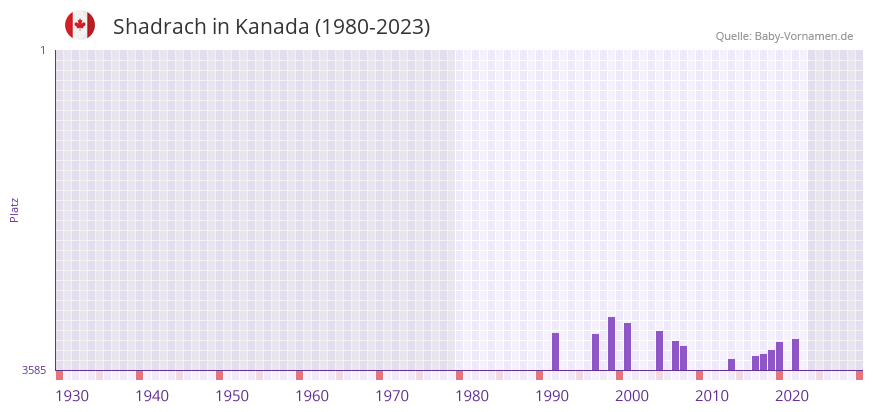 Shadrach in der Vornamen-Hitliste von Kanada (1980-2023)