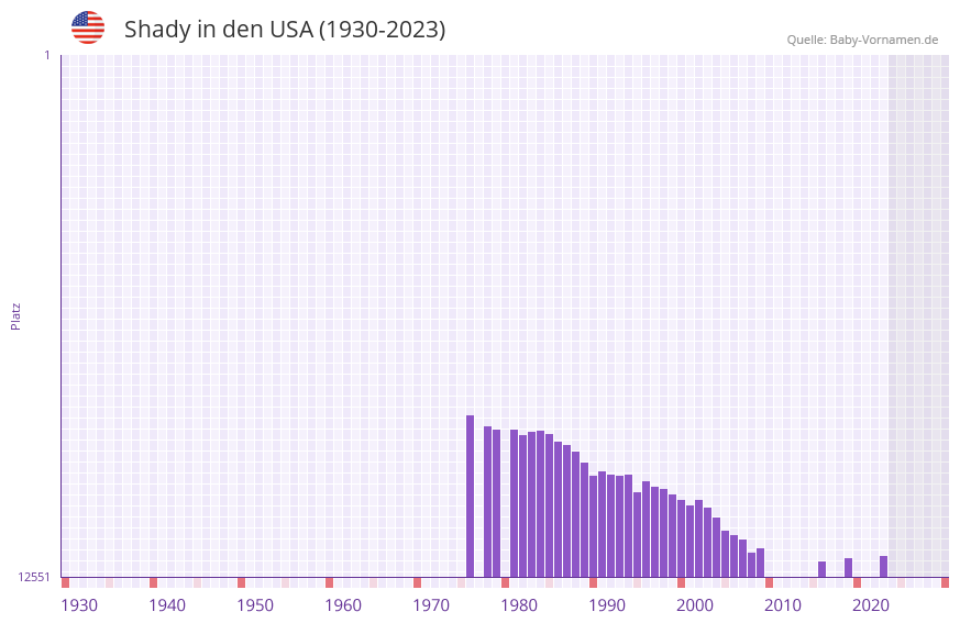 Shady in der Vornamen-Hitliste von den USA (1930-2023)