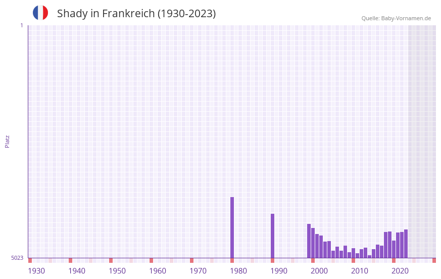 Shady in der Vornamen-Hitliste von Frankreich (1930-2023)