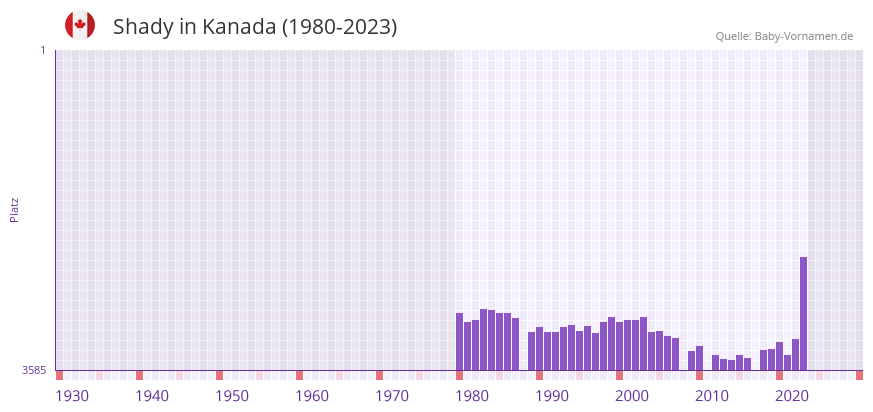 Shady in der Vornamen-Hitliste von Kanada (1980-2023)
