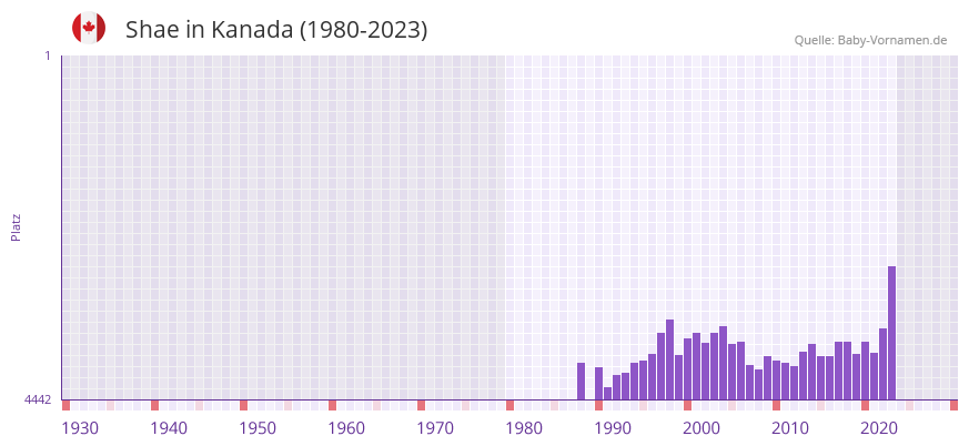 Shae in der Vornamen-Hitliste von Kanada (1980-2023)