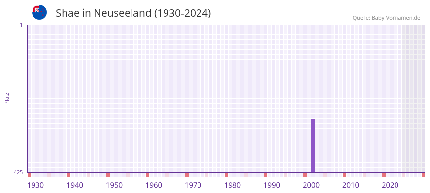 Shae in der Vornamen-Hitliste von Neuseeland (1930-2024)
