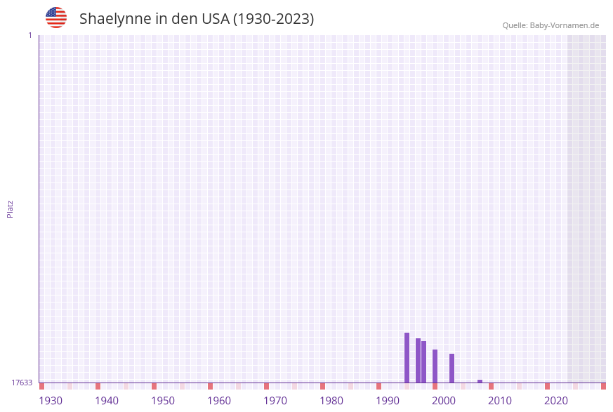 Shaelynne in der Vornamen-Hitliste von den USA (1930-2023)
