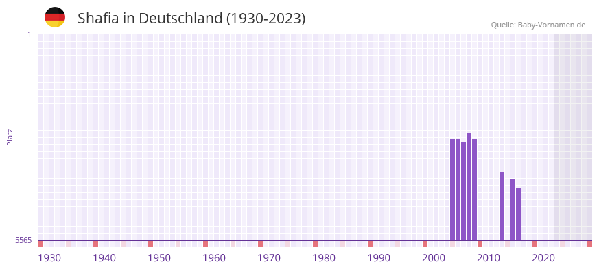 Shafia in der Vornamen-Hitliste von Deutschland (1930-2023)
