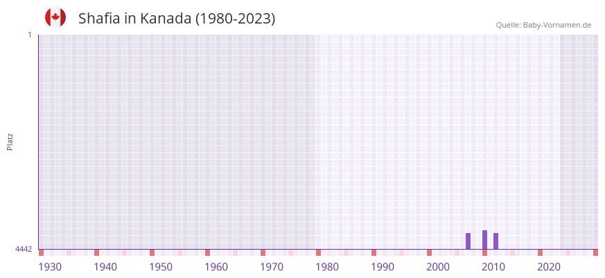 Shafia in der Vornamen-Hitliste von Kanada (1980-2023)
