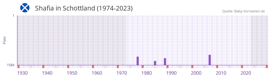 Shafia in der Vornamen-Hitliste von Schottland (1974-2023)
