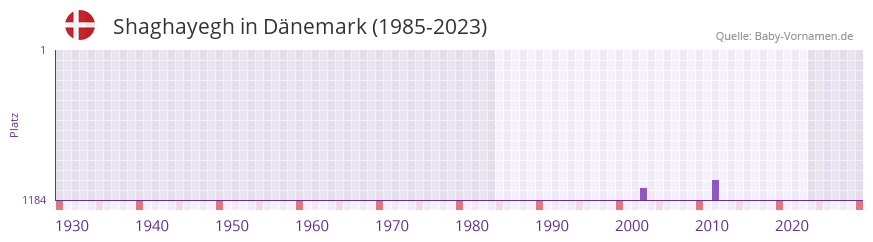 Shaghayegh in der Vornamen-Hitliste von Dnemark (1985-2023)