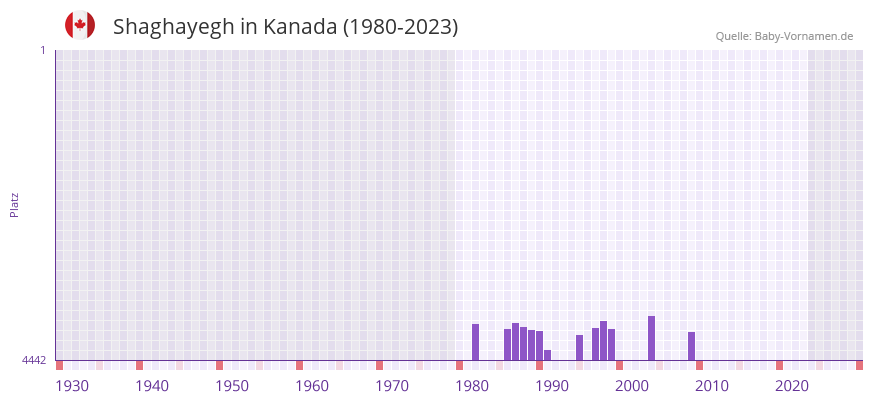 Shaghayegh in der Vornamen-Hitliste von Kanada (1980-2023)
