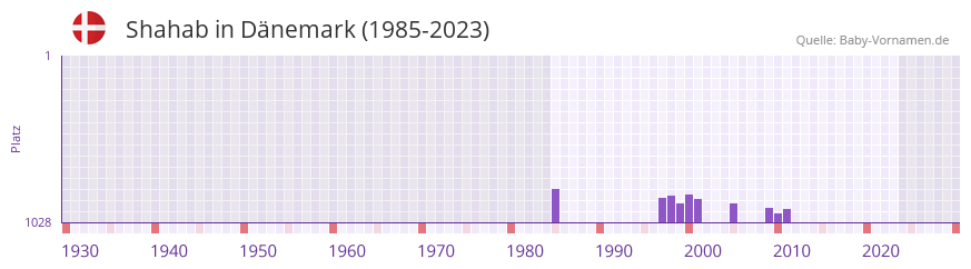 Shahab in der Vornamen-Hitliste von Dnemark (1985-2023)
