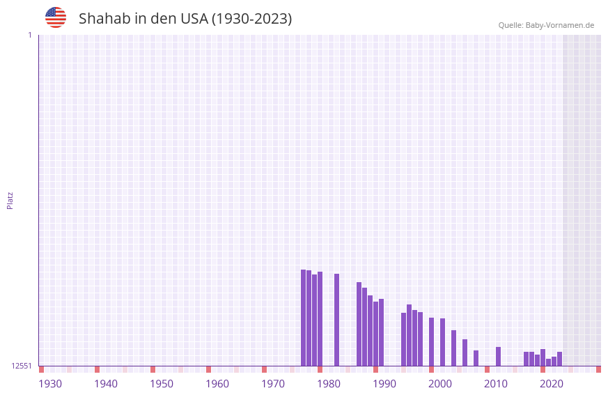 Shahab in der Vornamen-Hitliste von den USA (1930-2023)