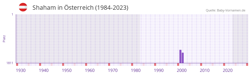 Shaham in der Vornamen-Hitliste von sterreich (1984-2023)