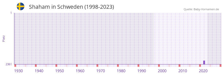 Shaham in der Vornamen-Hitliste von Schweden (1998-2023)
