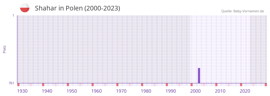 Shahar in der Vornamen-Hitliste von Polen (2000-2023) Shahar in der Vornamen-Hitliste von Polen (2000-2023)