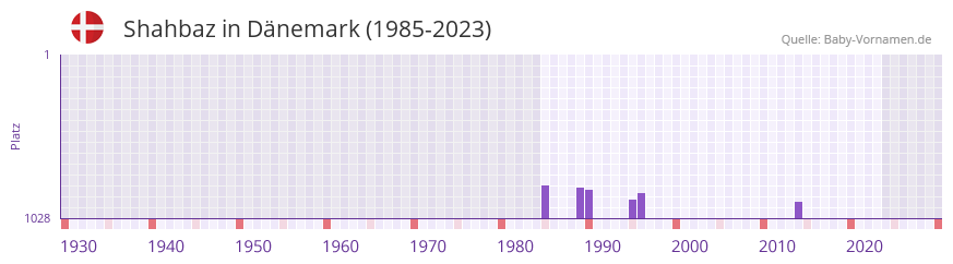 Shahbaz in der Vornamen-Hitliste von Dänemark (1985-2023) Shahbaz in der Vornamen-Hitliste von Dänemark (1985-2023)