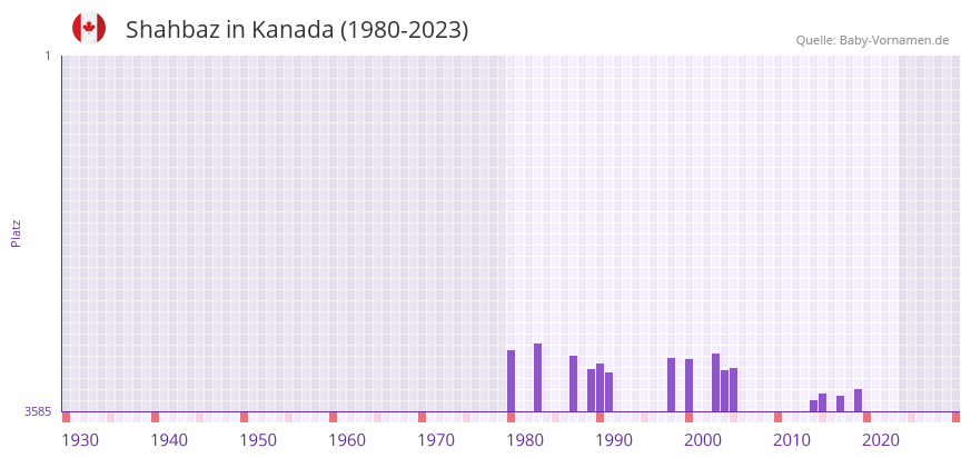Shahbaz in der Vornamen-Hitliste von Kanada (1980-2023) Shahbaz in der Vornamen-Hitliste von Kanada (1980-2023)