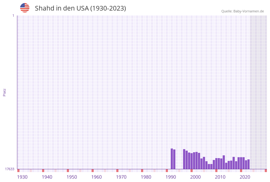 Shahd in der Vornamen-Hitliste von den USA (1930-2023)