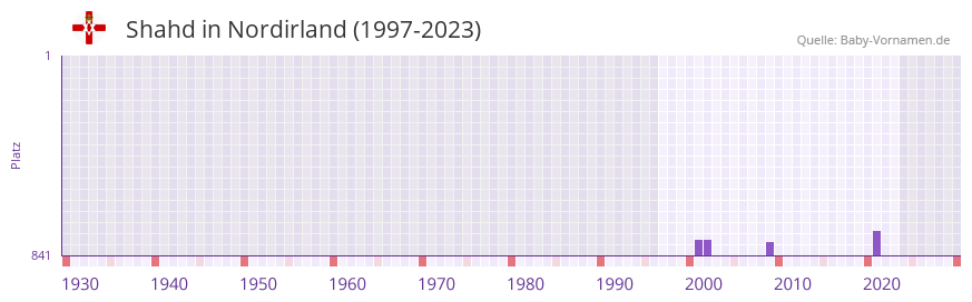 Shahd in der Vornamen-Hitliste von Nordirland (1997-2023)