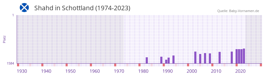 Shahd in der Vornamen-Hitliste von Schottland (1974-2023)