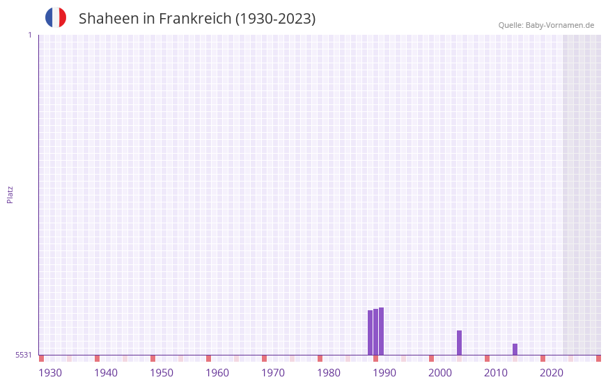 Shaheen in der Vornamen-Hitliste von Frankreich (1930-2023)