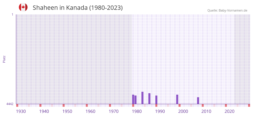 Shaheen in der Vornamen-Hitliste von Kanada (1980-2023)