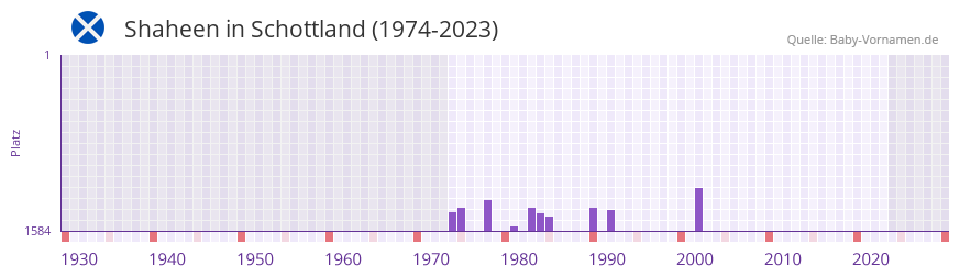 Shaheen in der Vornamen-Hitliste von Schottland (1974-2023)