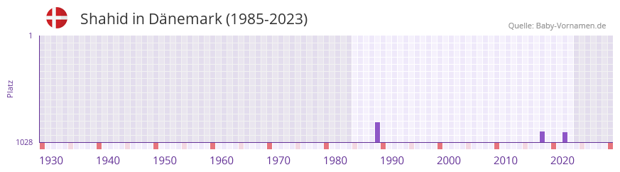 Shahid in der Vornamen-Hitliste von Dnemark (1985-2023)