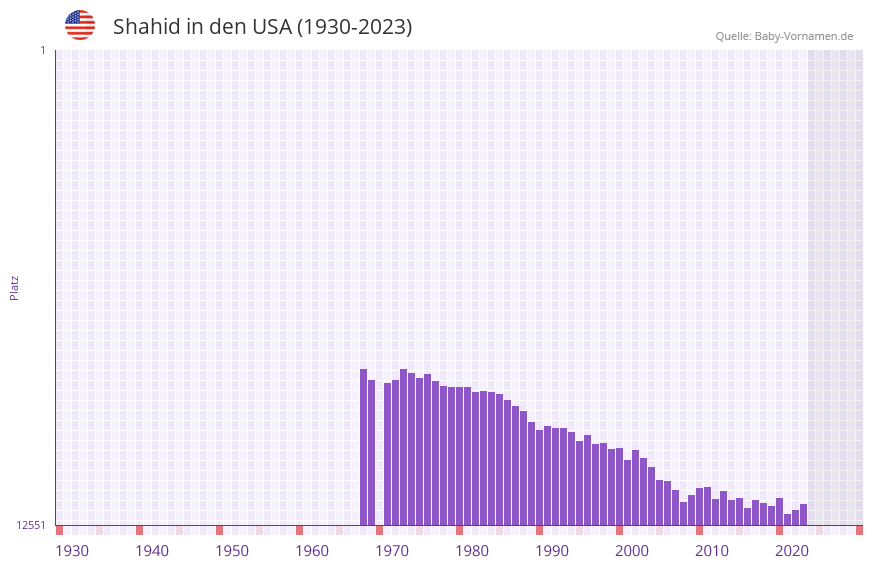 Shahid in der Vornamen-Hitliste von den USA (1930-2023)