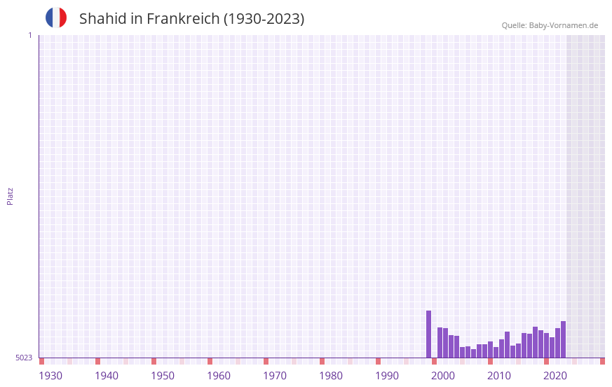 Shahid in der Vornamen-Hitliste von Frankreich (1930-2023)