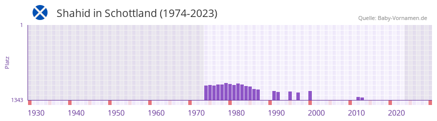Shahid in der Vornamen-Hitliste von Schottland (1974-2023)
