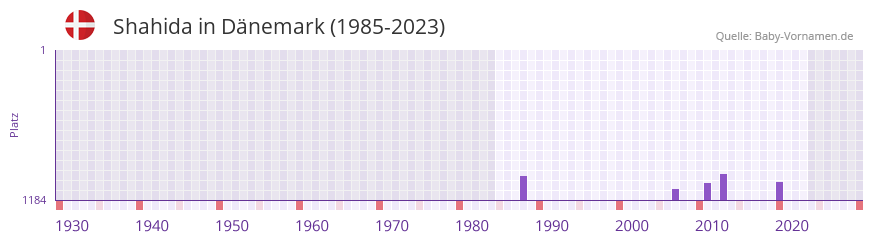 Shahida in der Vornamen-Hitliste von Dnemark (1985-2023)
